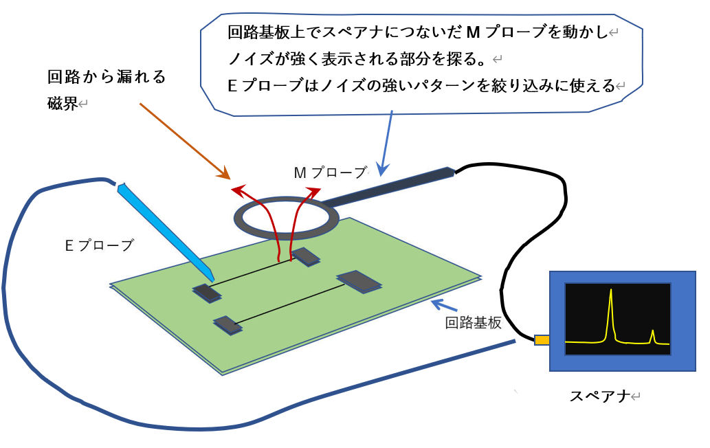 ノイズ対策コンサル